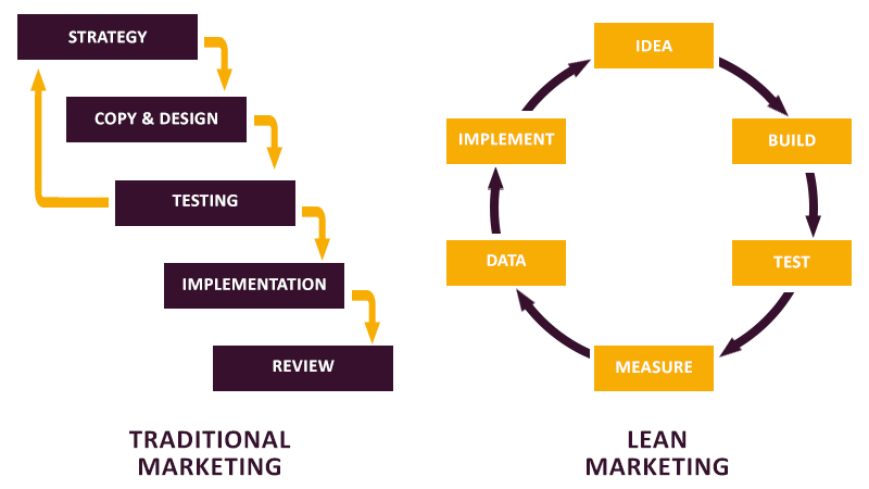 Sơ đồ Lean Marketing - xu hướng Marketing hiệu quả bất ngờ