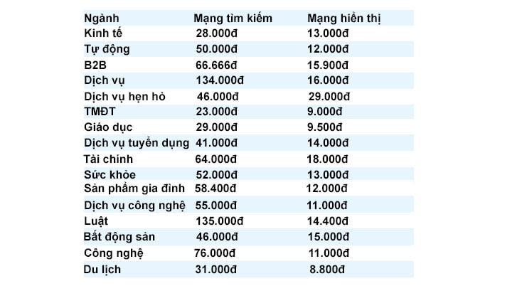 Bảng giá quảng cáo Google Adwords năm 2024 | LeadUp.vn