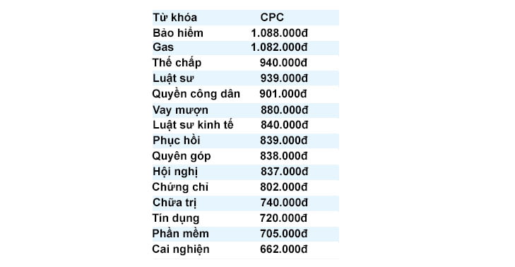 Một số ngành hẹp có mức CPC rất cao.