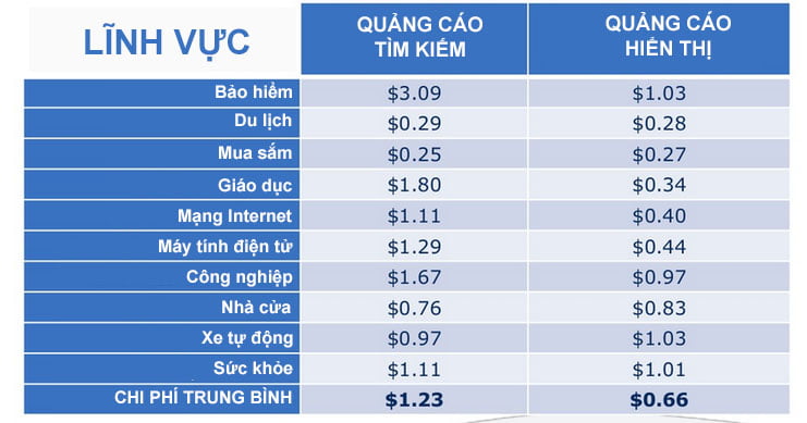 Chi phí quảng cáo Google Remarketing nhiều hay ít còn liên quan đến lĩnh vực của doanh nghiệp.