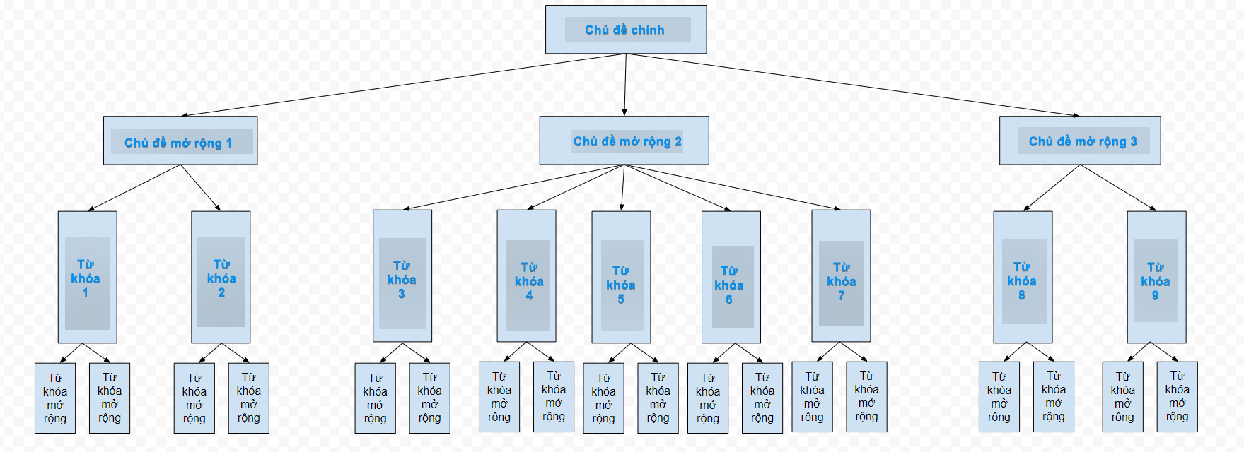 marketing online ngành nội thất 