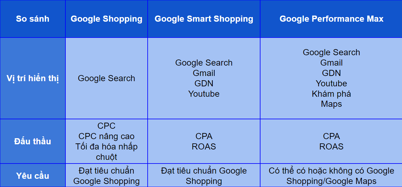 Phân biệt chiến dịch tối đa hóa hiệu suất Google