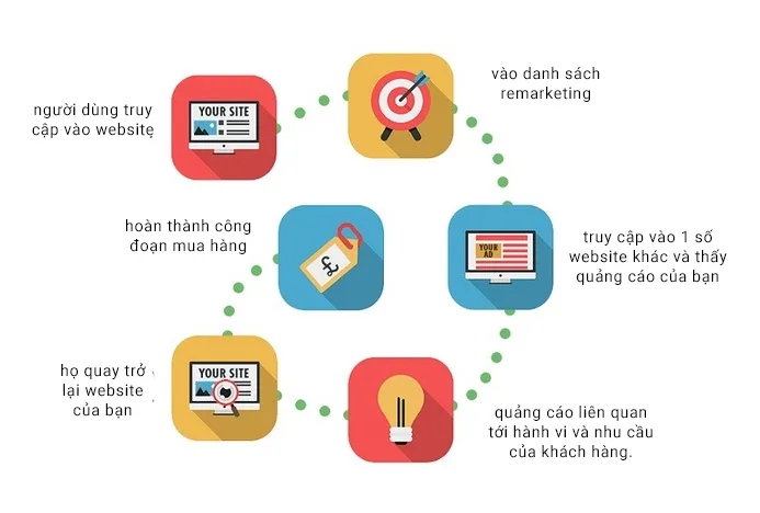 sai lầm khi làm marketing online