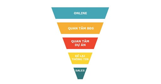 Đào Tạo Marketing Bất Động Sản tại Nha Trang 17 marketing online bất động sản