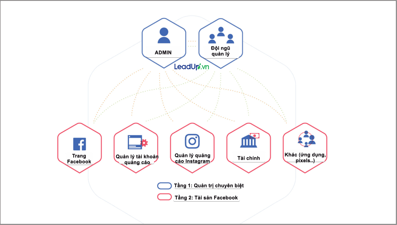 Cách liên kết tài khoản Facebook fanpage vào Business đơn giản