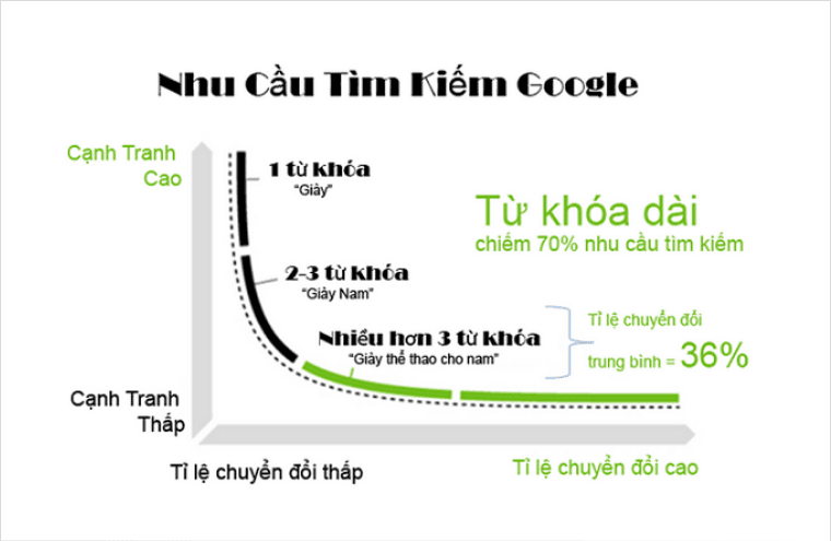 Sử dụng sai từ khóa ảnh hưởng tới kết quả tìm kiếm Google