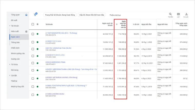 Thường xuyên duy trì ngân sách Google sẽ liên tục tối ưu quảng cáo