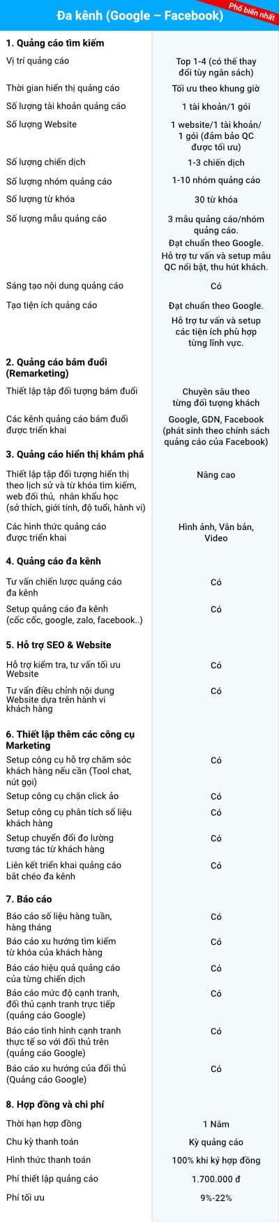 Bảng giá chi tiết Gói Đa kênh (Google – Facebook)