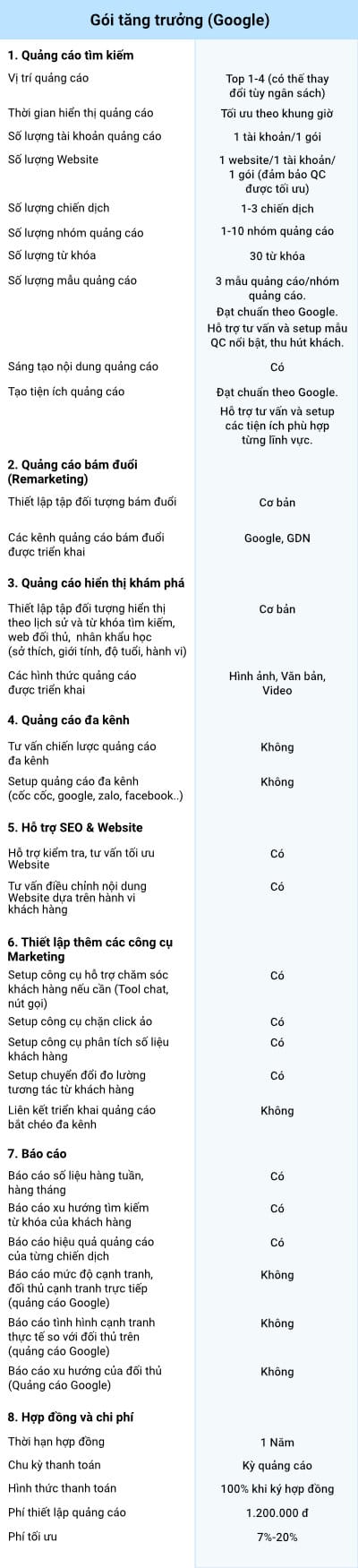 Bảng giá chi tiết Gói Tăng trưởng (Google)