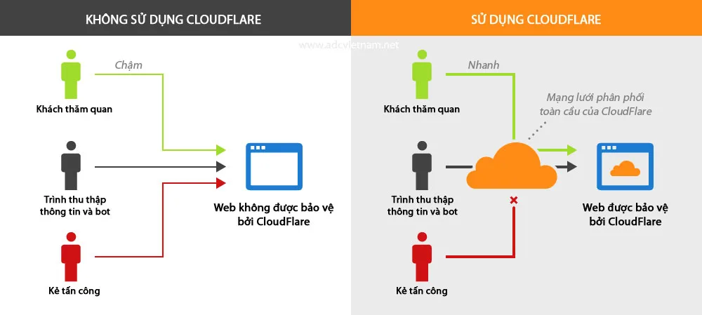 Cloudflare giúp hạn chế các click ảo từ tool, bot cực kỳ hiệu quả