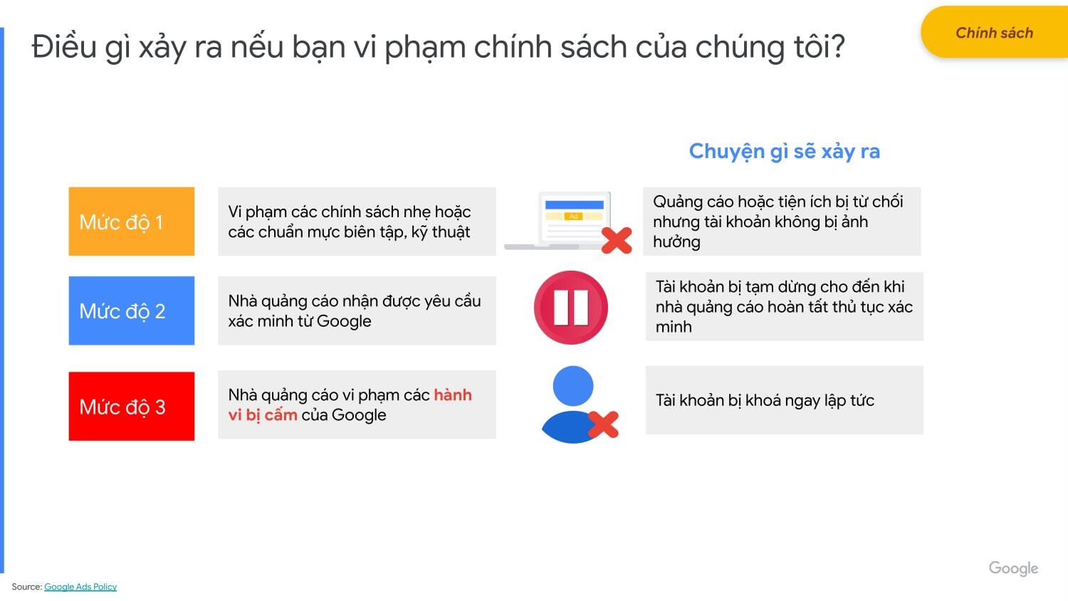 Minh họa các mức độ vi phạm chính sách quảng cáo Google cần được rà soát trước khi chạy chiến dịch