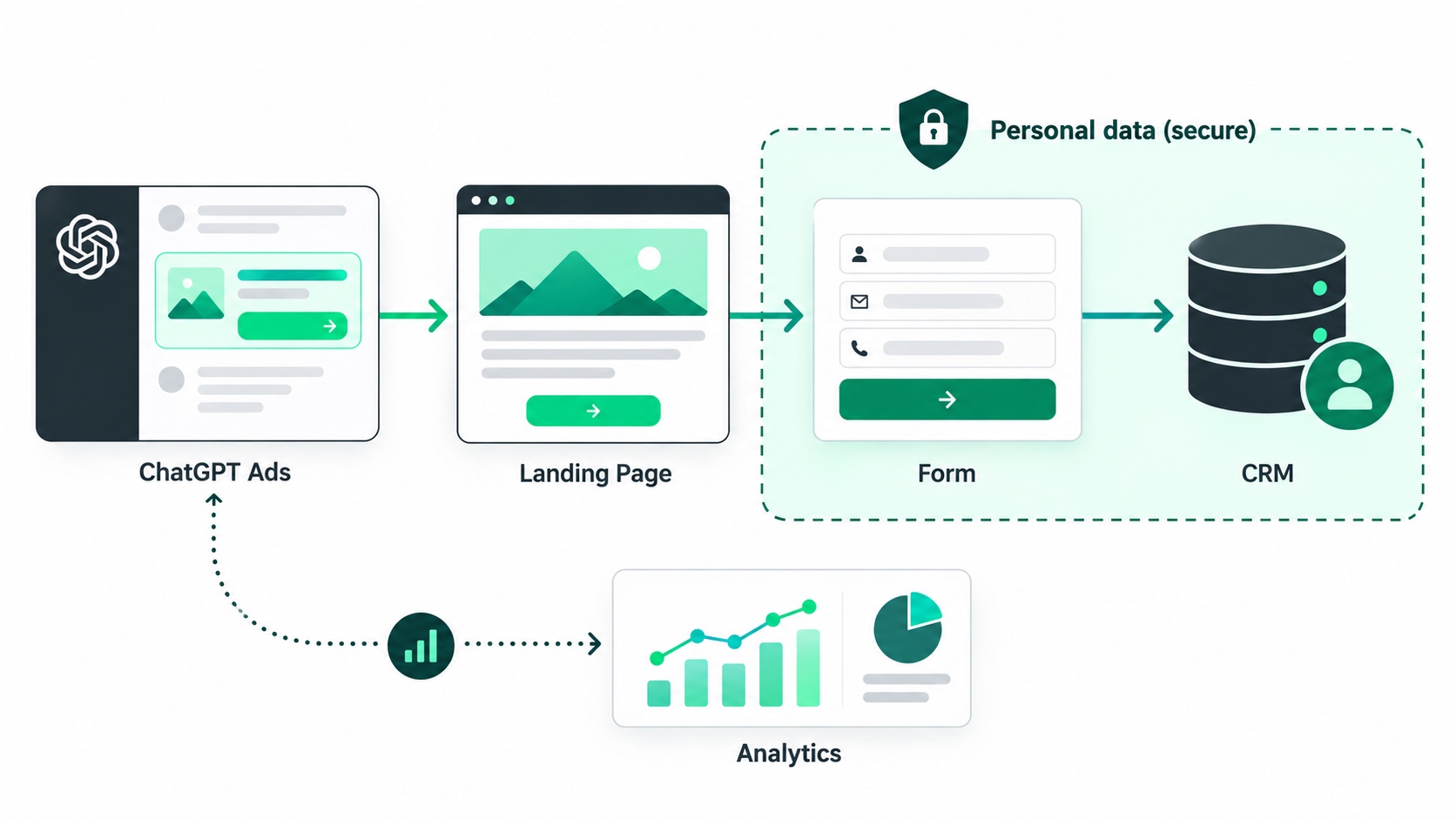 Minh họa 2D chatgpt-ads-data-flow-security trong hệ sinh thái ChatGPT Ads