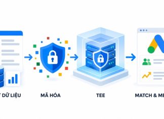 Google Ads Data Manager đổi cách mã hóa dữ liệu (Mới nhất) Luồng dữ liệu CRM qua mã hóa và môi trường thực thi đáng tin cậy TEE trong Google Ads Data Manager