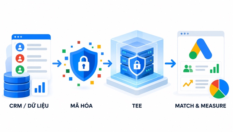 Minh họa luồng dữ liệu Google Ads Data Manager từ CRM qua mã hóa và TEE đến đối sánh đo lường