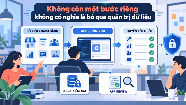 Minh họa quản trị dữ liệu khách hàng Meta qua app, quyền tối thiểu, log và App Review