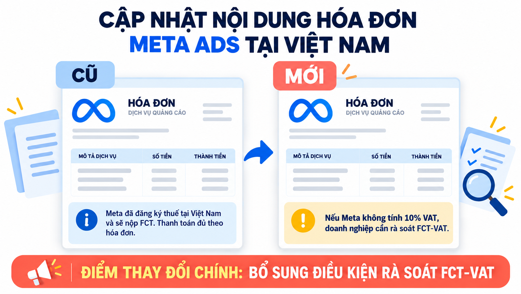 Infographic so sánh hóa đơn Meta Ads cũ và mới, nhấn mạnh điều kiện rà soát FCT-VAT