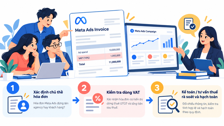 Minh họa quy trình agency rà soát hóa đơn Meta Ads cùng bộ phận kế toán